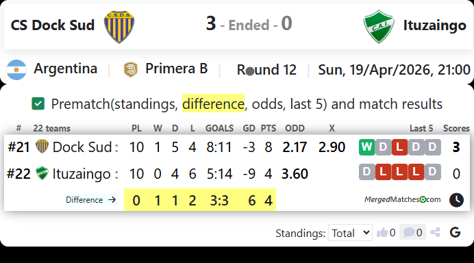 CS Dock Sud Vs Ituzaingo screenshot