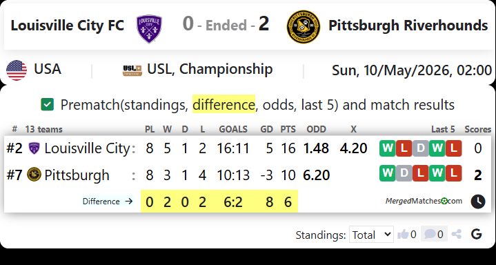 Louisville City FC Vs Pittsburgh Riverhounds screenshot