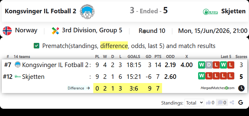 Kongsvinger IL Fotball 2 Vs Skjetten screenshot