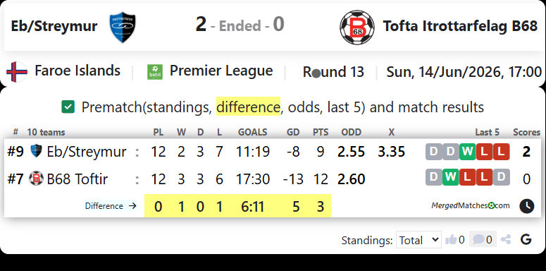Eb/Streymur Vs Tofta Itrottarfelag B68 screenshot