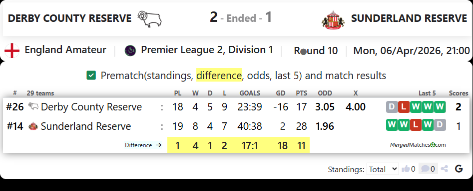 DERBY COUNTY RESERVE Vs SUNDERLAND RESERVE screenshot