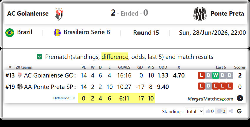 AC Goianiense GO Vs AA Ponte Preta SP screenshot