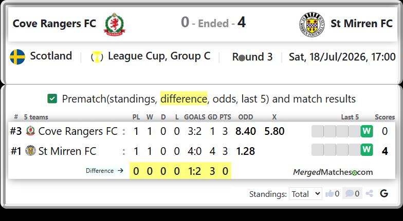 Cove Rangers FC Vs St Mirren FC screenshot