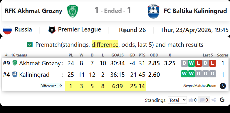 RFK Akhmat Grozny Vs FC Baltika Kaliningrad screenshot