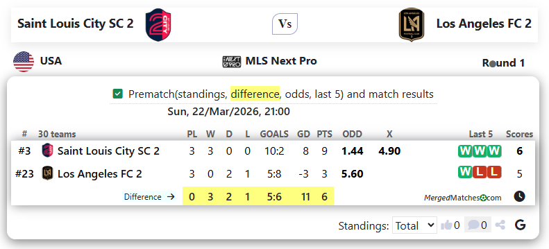 Saint Louis City SC 2 Vs Los Angeles FC 2 screenshot