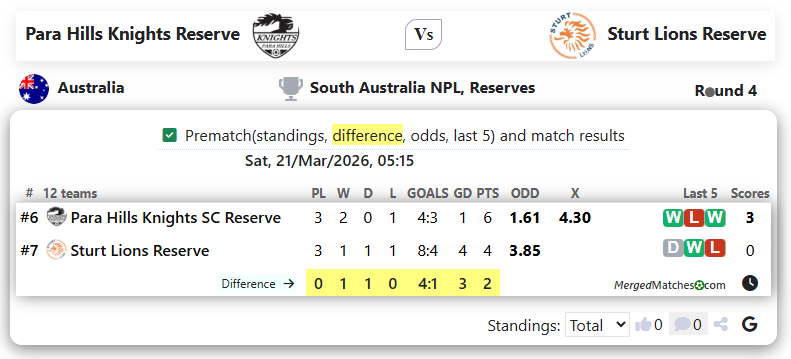 Para Hills Knights Reserve Vs Sturt Lions Reserve screenshot