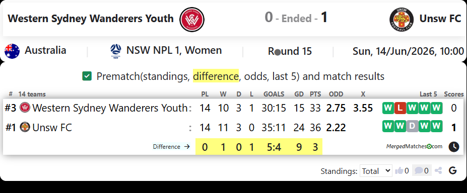 Western Sydney Wanderers Youth Vs Unsw FC screenshot