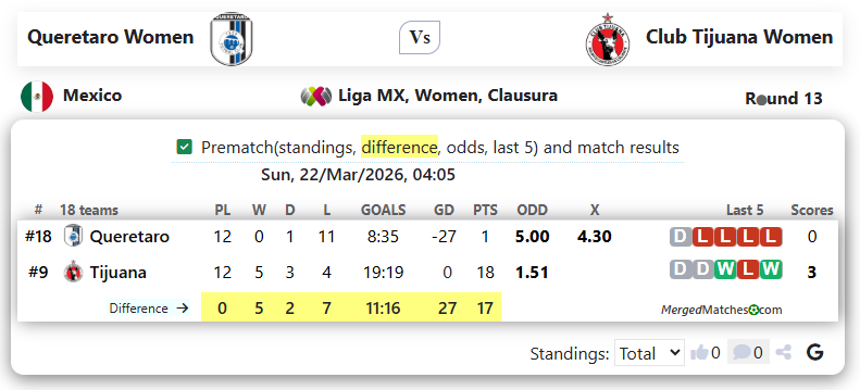 Queretaro Women Vs Club Tijuana Women screenshot