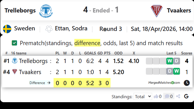 Trelleborgs Vs Tvaakers screenshot
