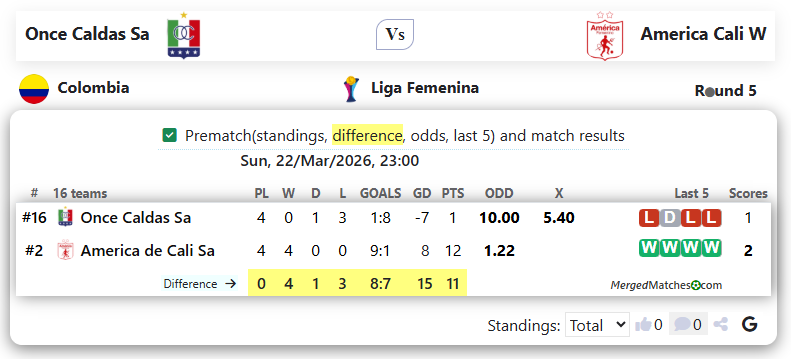 Once Caldas Sa Vs America Cali W screenshot