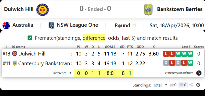 Dulwich Hill Vs Canterbury Bankstown FC screenshot