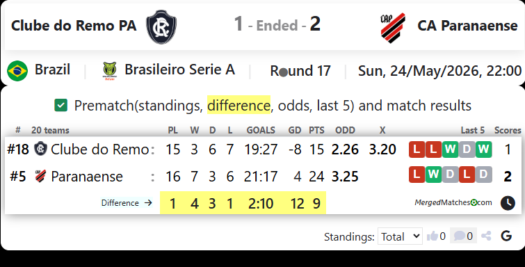 Clube do Remo PA Vs CA Paranaense screenshot