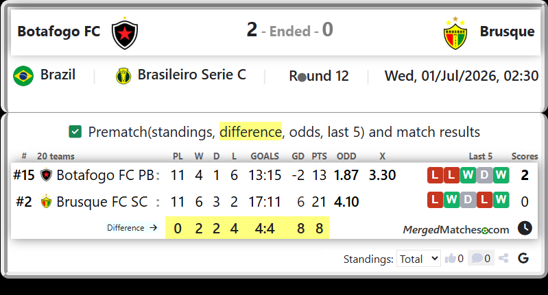 Botafogo FC PB Vs Brusque FC SC screenshot