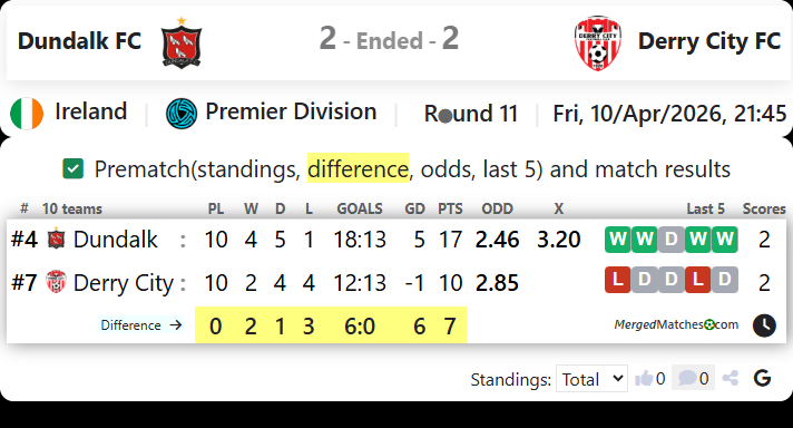 Dundalk FC Vs Derry City FC screenshot