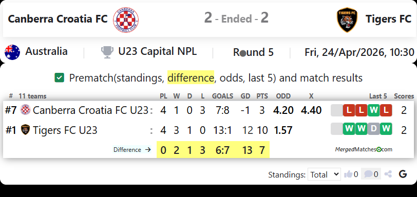 Canberra Croatia FC Vs Tigers FC screenshot