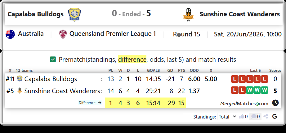 Capalaba Bulldogs Vs Sunshine Coast Wanderers screenshot