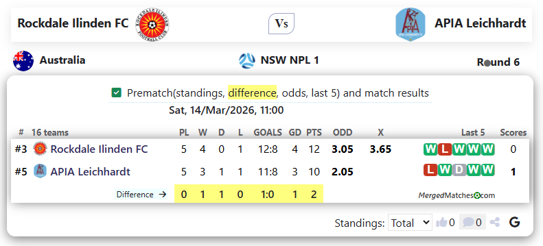 Rockdale Ilinden FC Vs APIA Leichhardt screenshot