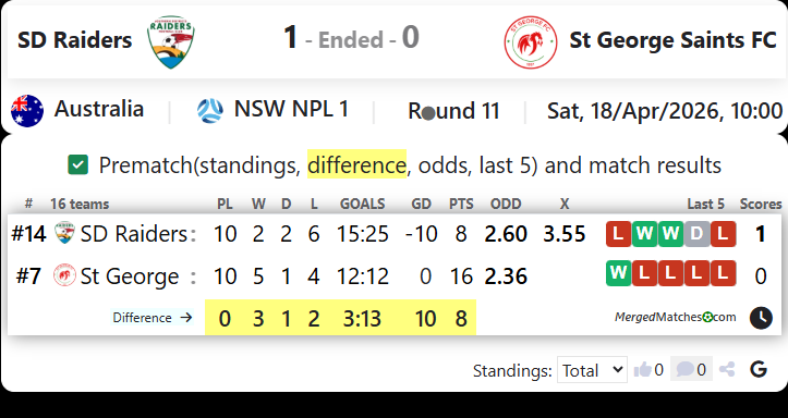SD Raiders Vs St George Saints FC screenshot