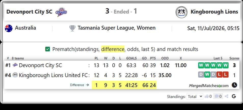 Devonport City SC Vs Kingborough Lions United FC screenshot