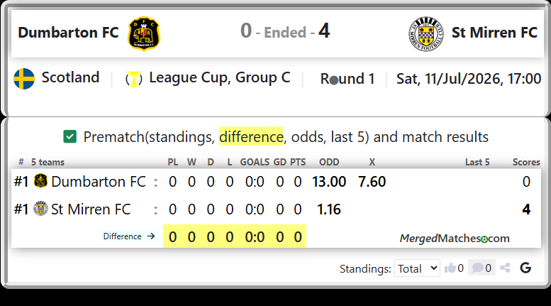 Dumbarton FC Vs St Mirren FC screenshot
