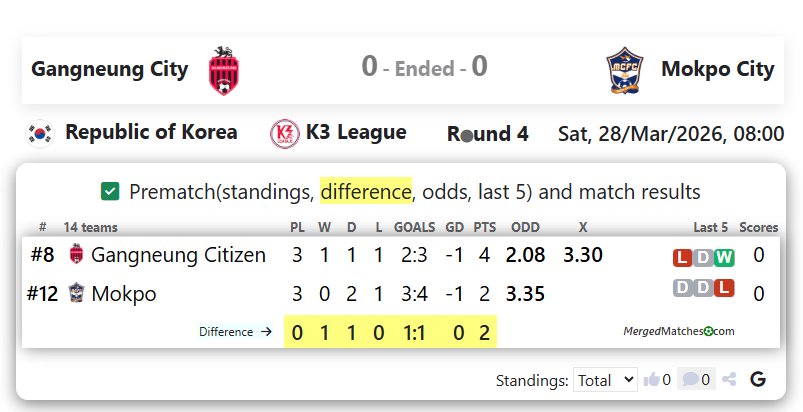 Gangneung Citizen FC Vs FC Mokpo screenshot