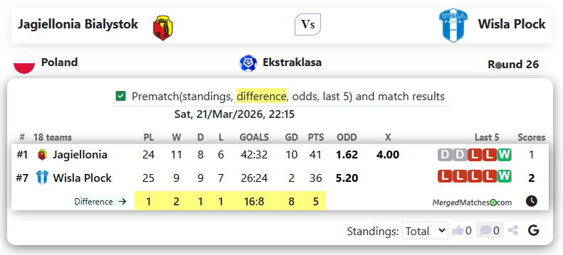 Jagiellonia Bialystok Vs Wisla Plock screenshot