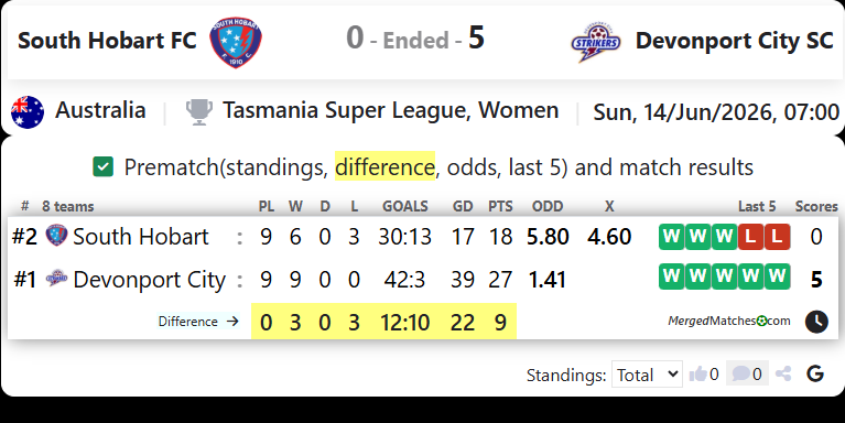South Hobart FC Vs Devonport City SC screenshot
