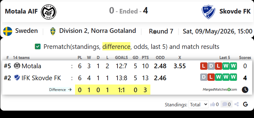 Motala AIF Vs Skovde FK screenshot