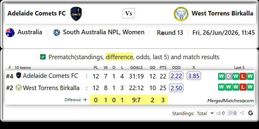 Adelaide Comets FC Vs West Torrens Birkalla screenshot