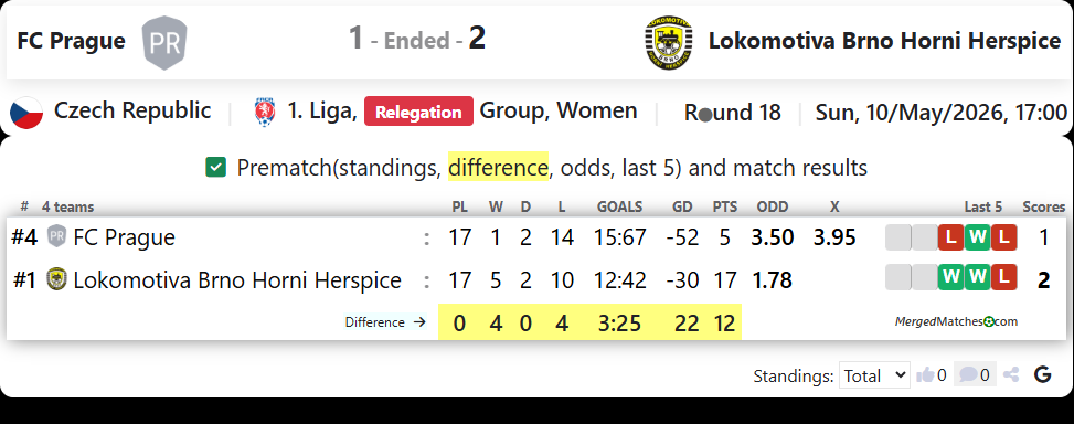 FC Prague Vs Lokomotiva Brno Horni Herspice screenshot