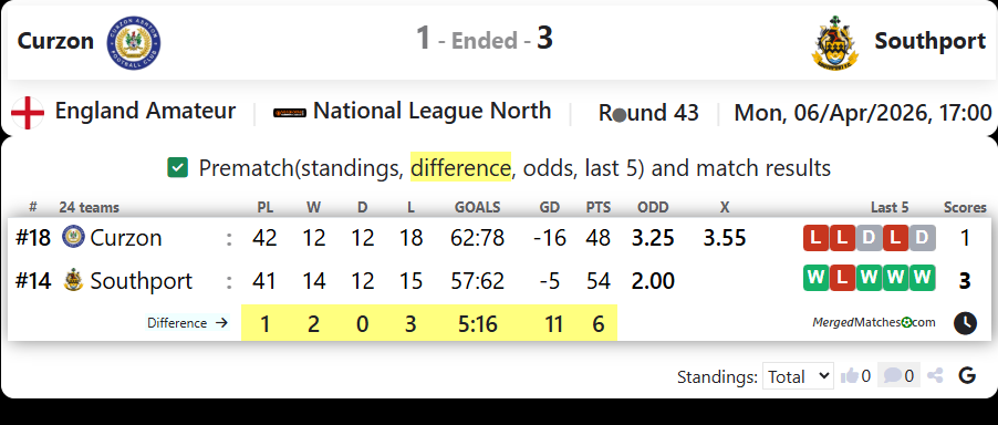 Curzon Ashton FC Vs Southport FC screenshot