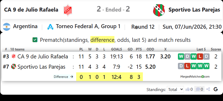 CA 9 de Julio Rafaela Vs Sportivo Las Parejas screenshot