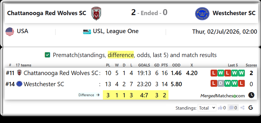 Chattanooga Red Wolves SC Vs Westchester SC screenshot