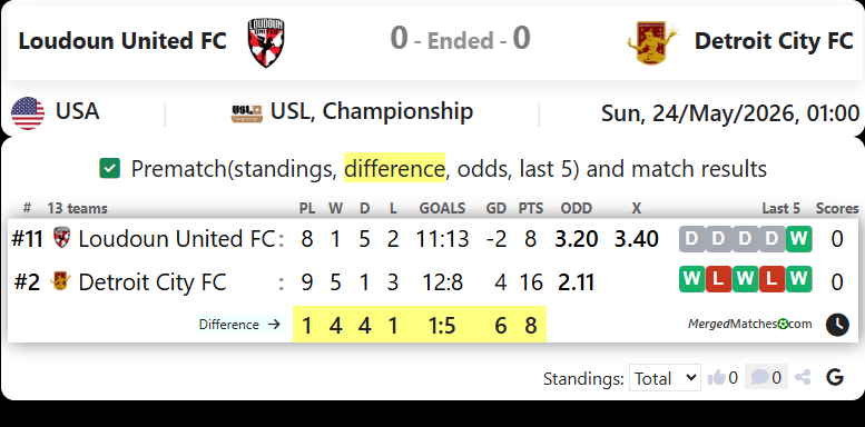 Loudoun United FC Vs Detroit City FC screenshot