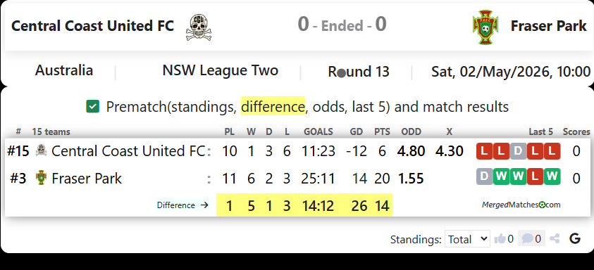 Central Coast United FC Vs Fraser Park FC screenshot
