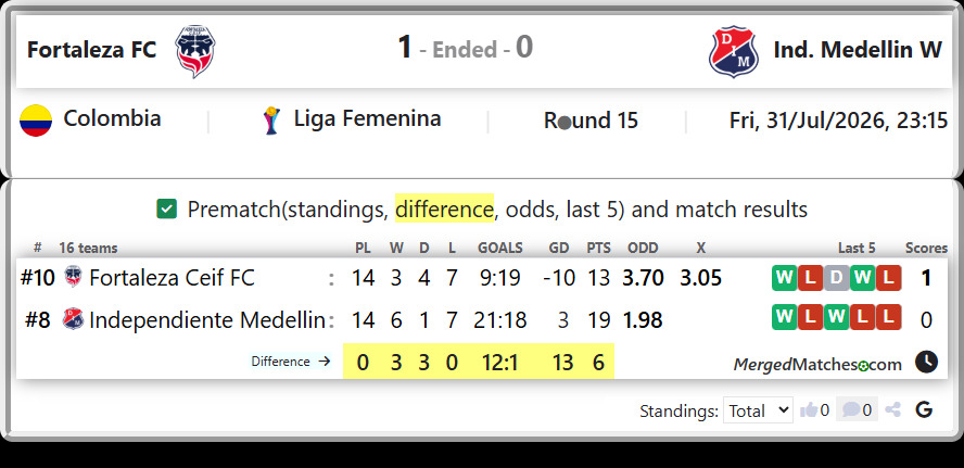 Fortaleza Ceif FC Vs Independiente Medellin screenshot