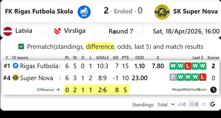 FK Rigas Futbola Skola Vs SK Super Nova screenshot