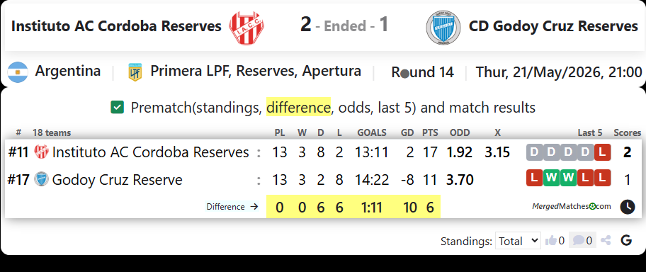 Instituto AC Cordoba Reserves Vs CD Godoy Cruz Reserves screenshot