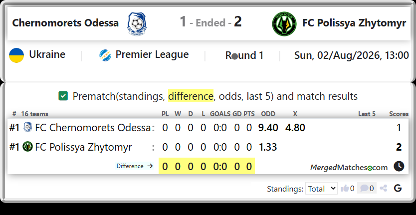 FC Chernomorets Odessa Vs FC Polissya Zhytomyr screenshot
