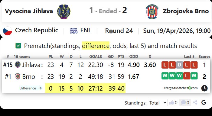 Vysocina Jihlava Vs Zbrojovka Brno screenshot
