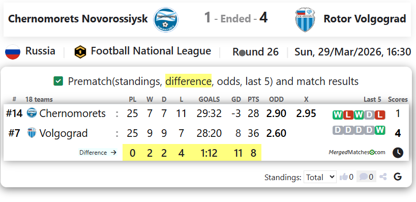 Chernomorets Novorossiysk Vs Rotor Volgograd screenshot