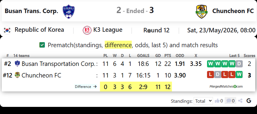 Busan Transportation Corporation FC Vs Chuncheon FC screenshot