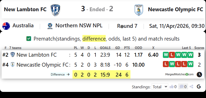 New Lambton FC Vs Newcastle Olympic FC screenshot