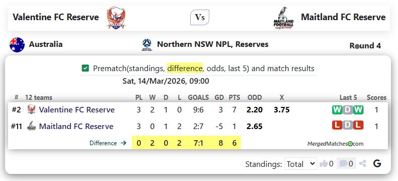 Valentine FC Reserve Vs Maitland FC Reserve screenshot