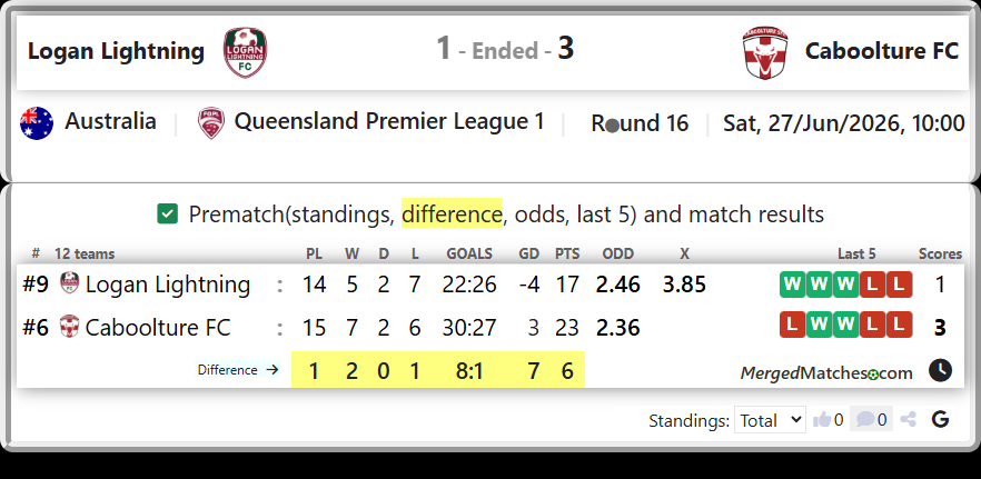 Logan Lightning Vs Caboolture FC screenshot