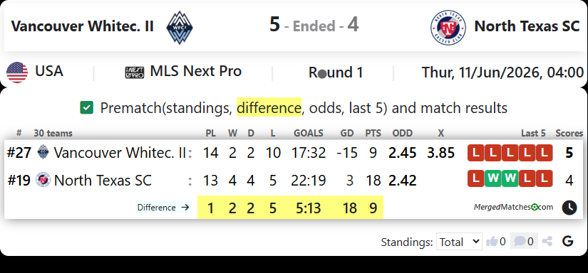 Vancouver Whitecaps FC II Vs North Texas SC screenshot
