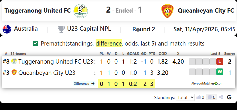 Tuggeranong United FC Vs Queanbeyan City FC screenshot