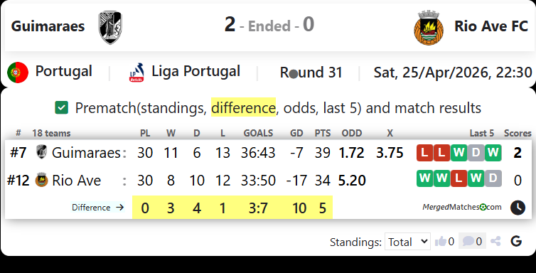 Guimaraes Vs Rio Ave FC screenshot