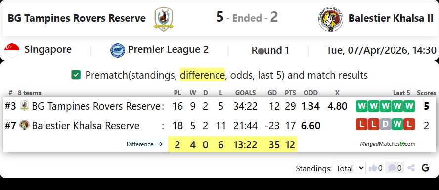 BG Tampines Rovers Reserve Vs Balestier Khalsa II screenshot