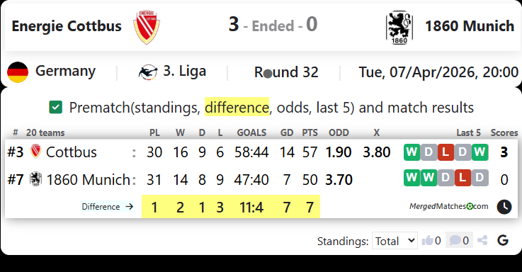 Energie Cottbus Vs 1860 Munich screenshot